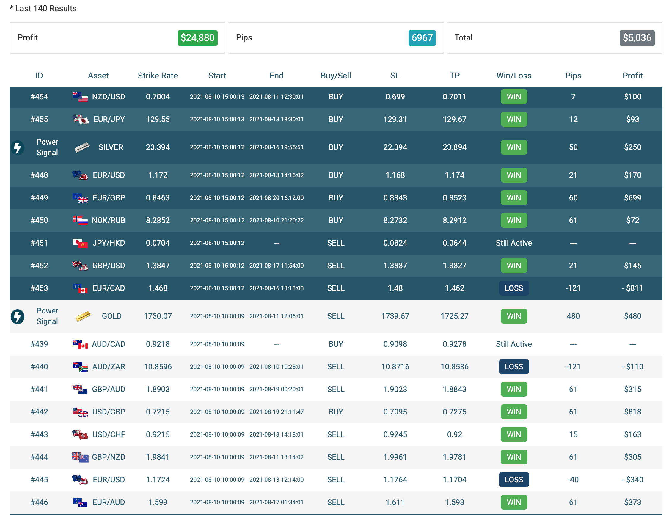 Results of Top Picks from the 10th of August