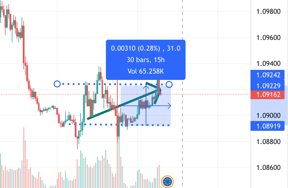 310 pips profit in one day, great success from yesterday